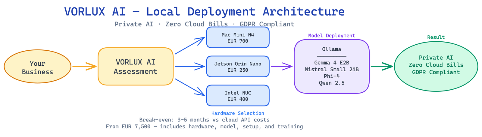 Arquitectura de Despliegue Local VORLUX AI